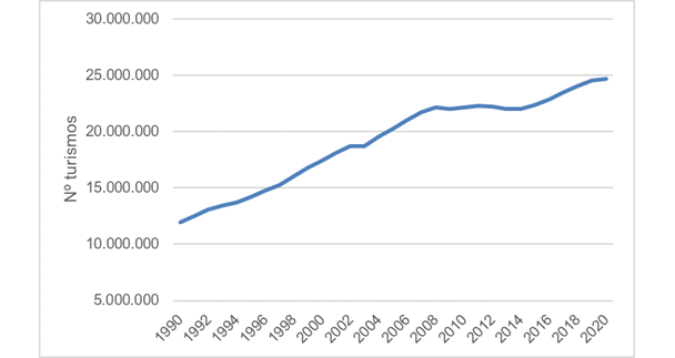 Evolución del número de turismos en España